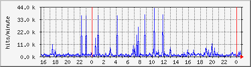 apache2_hits Traffic Graph
