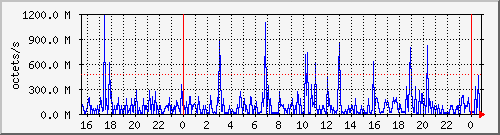 apache2_traffic Traffic Graph