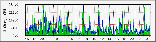cpu Traffic Graph