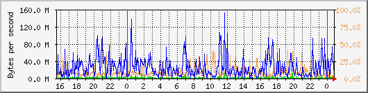 db1_bytes_mysql Traffic Graph